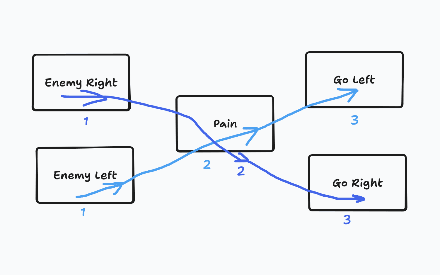 Sequence Learning